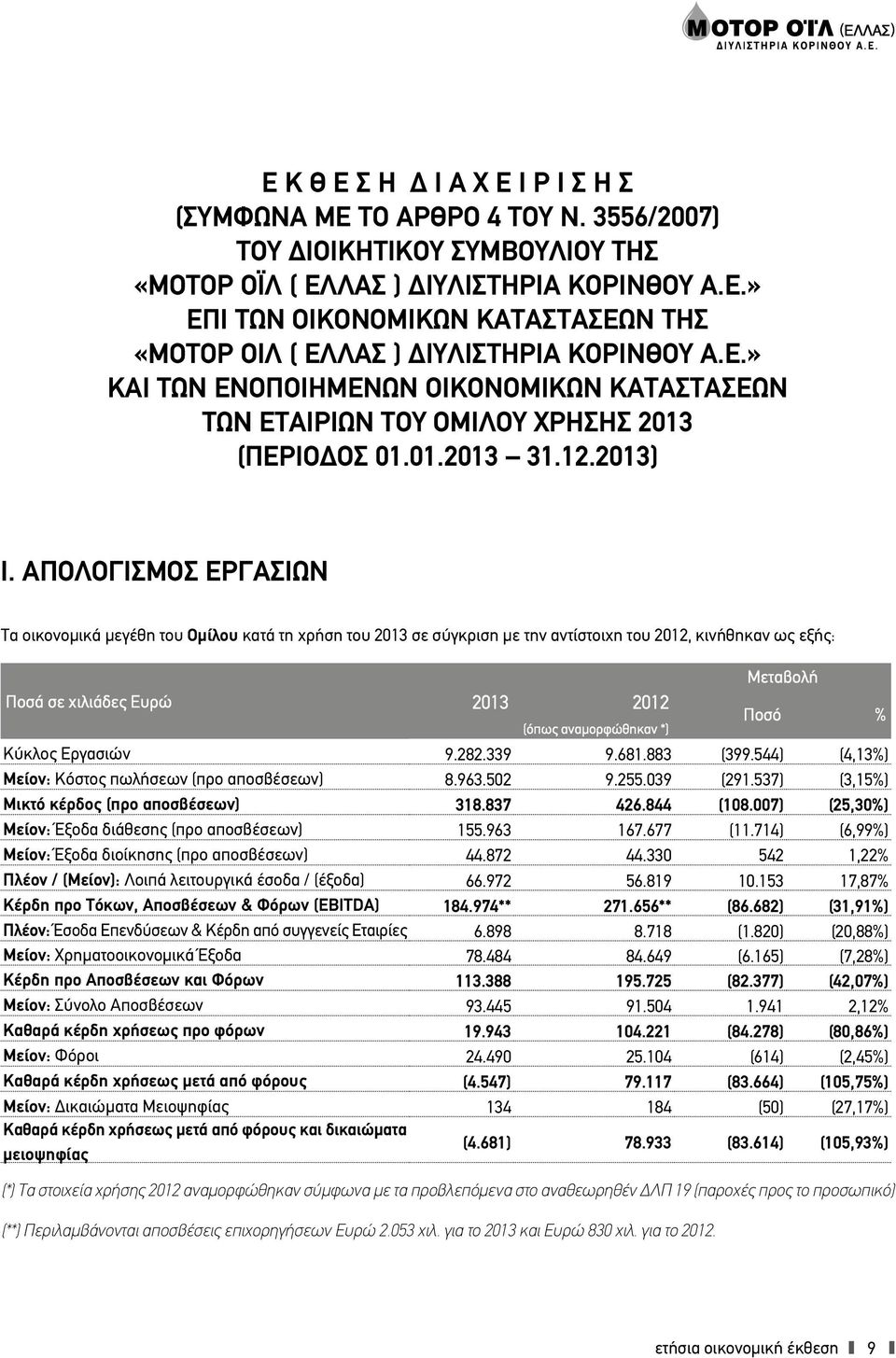 ΑΠΟΛΟΓΙΣΜΟΣ ΕΡΓΑΣΙΩΝ Τα οικονομικά μεγέθη του Ομίλου κατά τη χρήση του 2013 σε σύγκριση με την αντίστοιχη του 2012, κινήθηκαν ως εξής: Ποσά σε χιλιάδες Ευρώ 2013 2012 (όπως αναμορφώθηκαν *) Μεταβολή