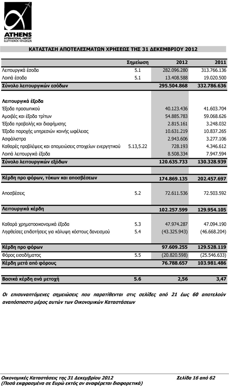 032 Έξοδα παροχής υπηρεσιών κοινής ωφέλειας 10.631.219 10.837.265 Ασφάλιστρα 2.943.606 3.277.106 Καθαρές προβλέψεις και απομειώσεις στοιχείων ενεργητικού 5.13,5.22 728.193 4.346.