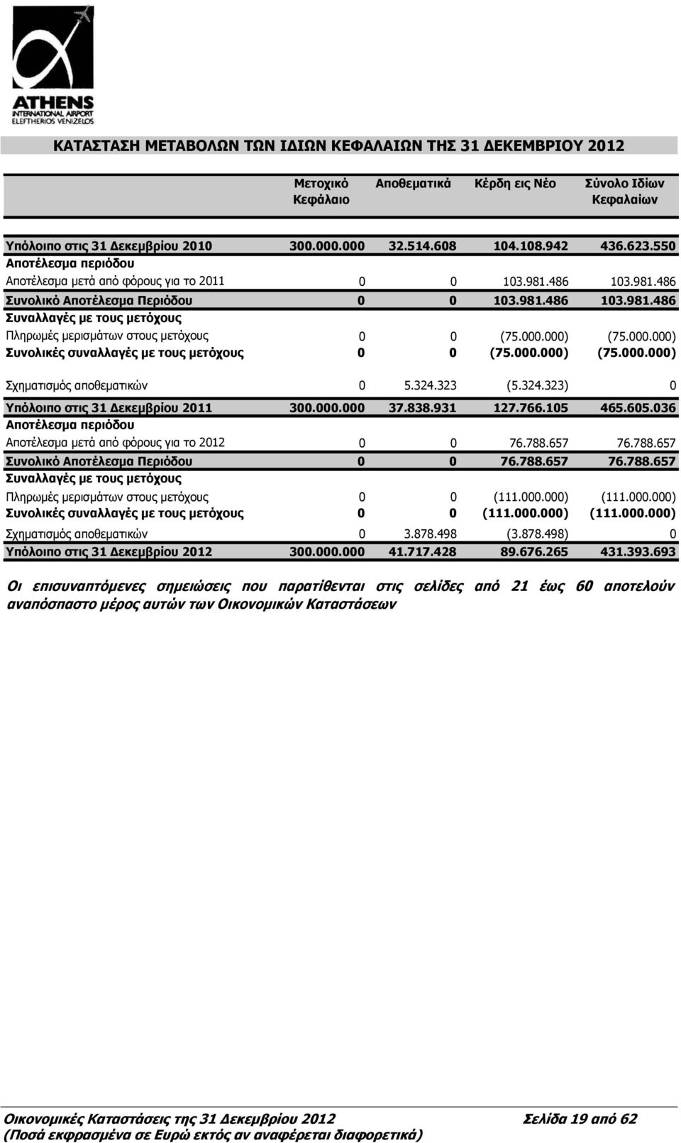 000.000) (75.000.000) Συνολικές συναλλαγές με τους μετόχους 0 0 (75.000.000) (75.000.000) Σχηματισμός αποθεματικών 0 5.324.323 (5.324.323) 0 Υπόλοιπο στις 31 Δεκεμβρίου 2011 300.000.000 37.838.