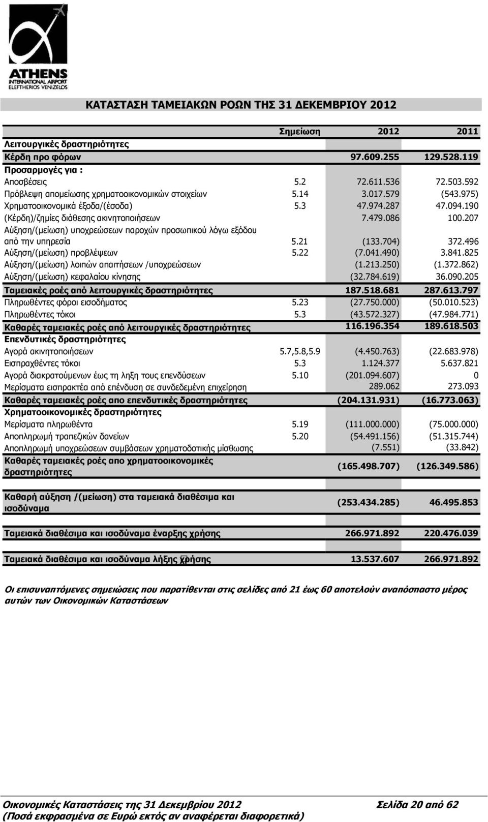 207 Αύξηση/(μείωση) υποχρεώσεων παροχών προσωπικού λόγω εξόδου από την υπηρεσία 5.21 (133.704) 372.496 Αύξηση/(μείωση) προβλέψεων 5.22 (7.041.490) 3.841.