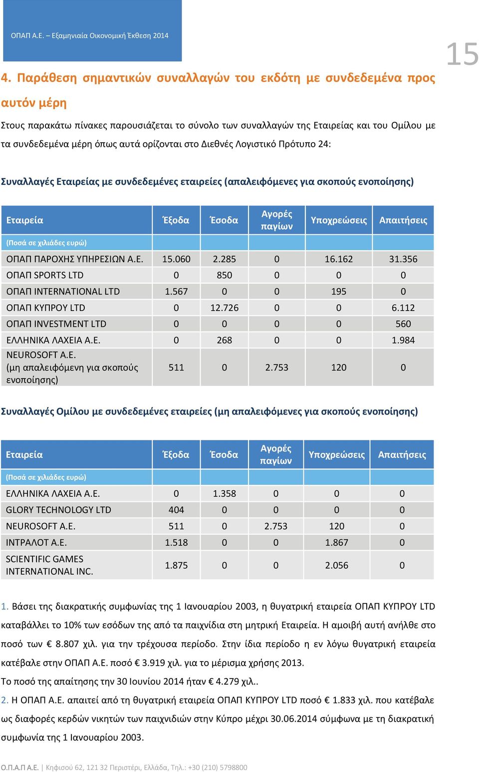 σε χιλιάδες ευρώ) ΟΠΑΠ ΠΑΡΟΧΗΣ ΥΠΗΡΕΣΙΩΝ Α.Ε. 15.060 2.285 0 16.162 31.356 ΟΠΑΠ SPORTS LTD 0 850 0 0 0 ΟΠΑΠ INTERNATIONAL LTD 1.567 0 0 195 0 ΟΠΑΠ ΚΥΠΡΟΥ LTD 0 12.726 0 0 6.