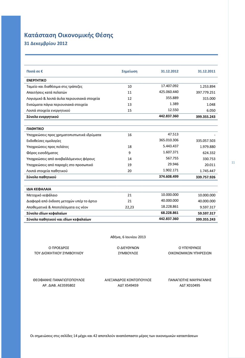 355.243 ΠΑΘΗΤΙΚΟ Υποχρεώσεις προς χρηματοπιστωτικά ιδρύματα 16 47.513 - Εκδοθείσες ομολογίες 365.010.306 335.057.503 Υποχρεώσεις προς πελάτες 18 5.443.437 1.979.880 Φόρος εισοδήματος 9 1.607.371 624.