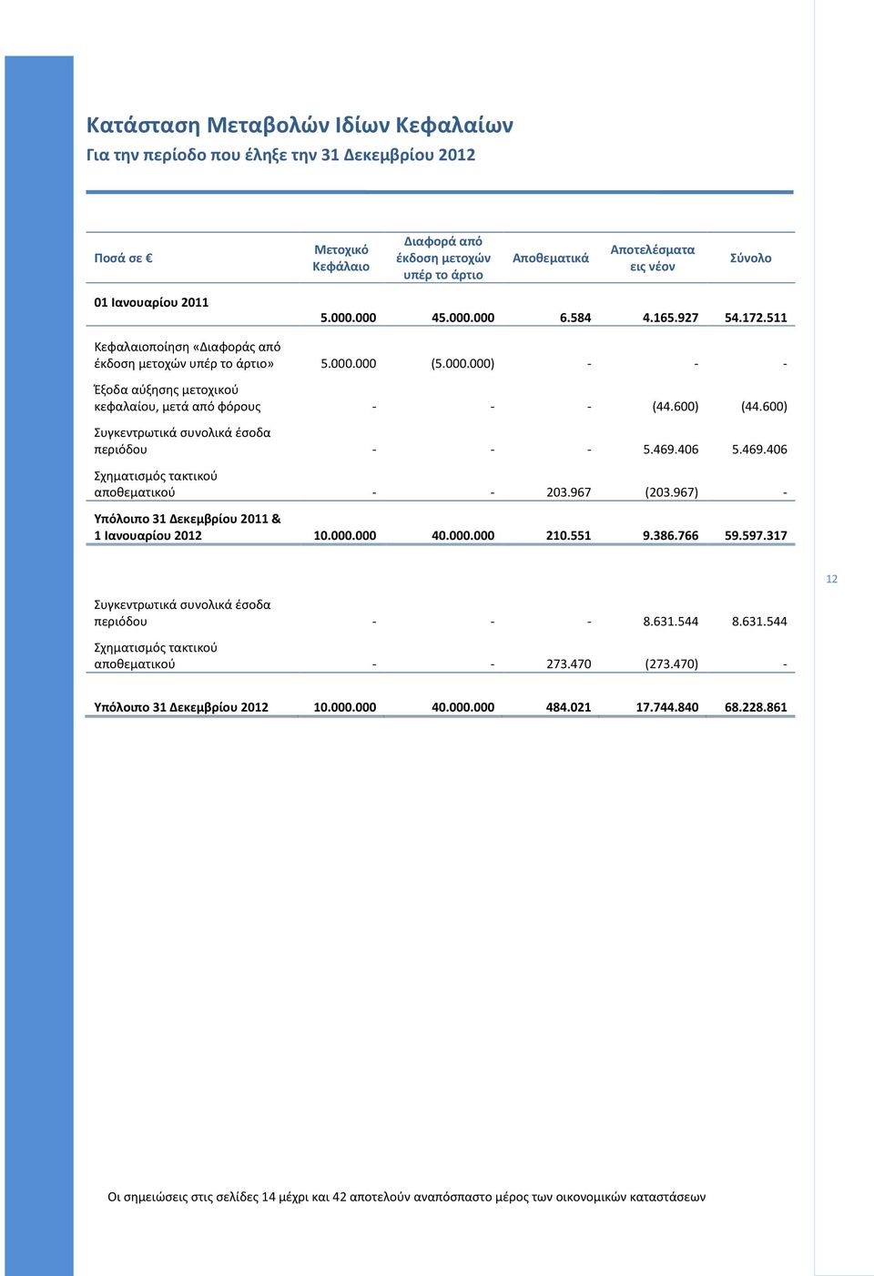 600) (44.600) Συγκεντρωτικά συνολικά έσοδα περιόδου - - - 5.469.406 5.469.406 Σχηματισμός τακτικού αποθεματικού - - 203.967 (203.967) - Υπόλοιπο 31 Δεκεμβρίου 2011 & 1 Ιανουαρίου 2012 10.000.000 40.