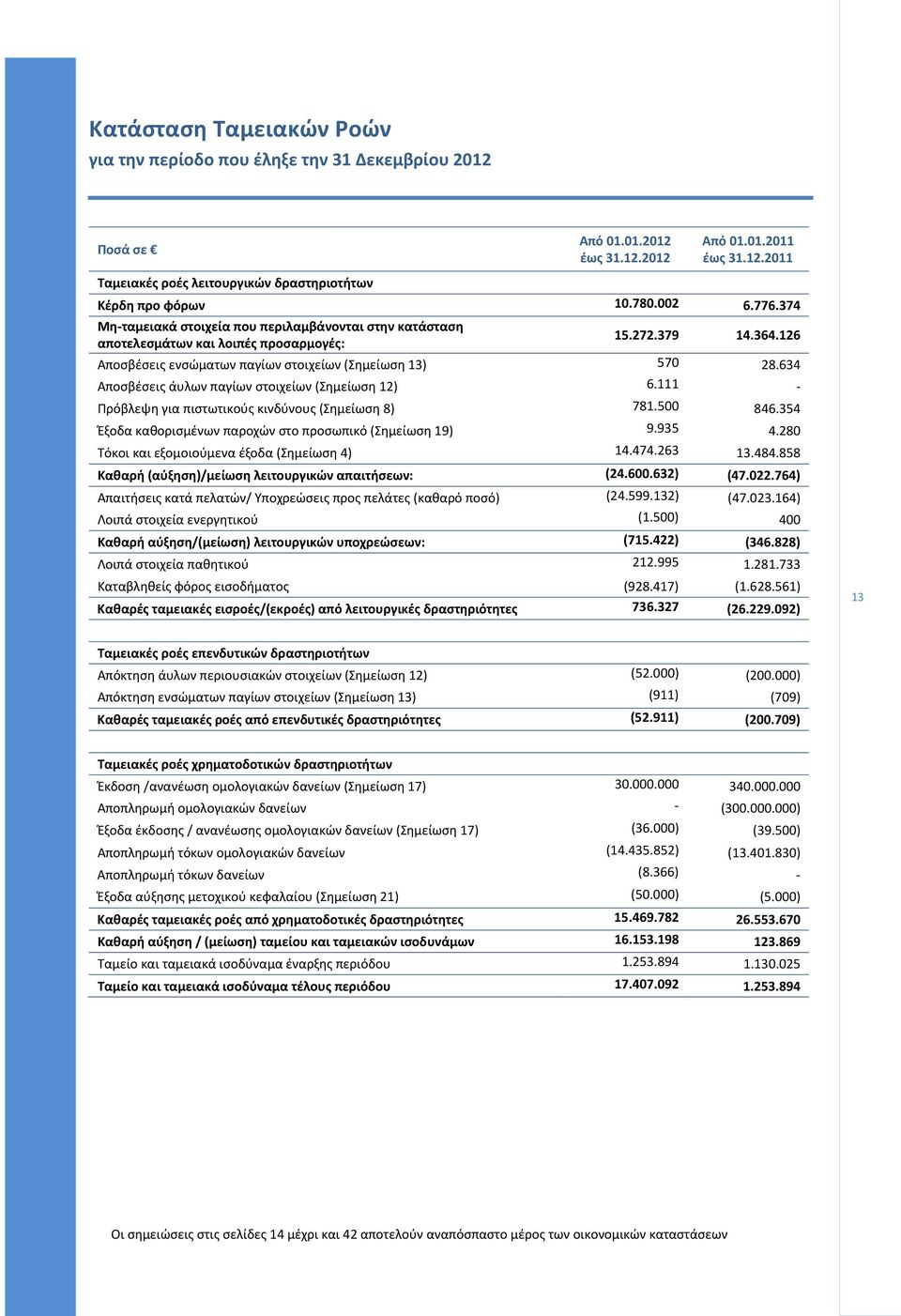 634 Αποσβέσεις άυλων παγίων στοιχείων (Σημείωση 12) 6.111 - Πρόβλεψη για πιστωτικούς κινδύνους (Σημείωση 8) 781.500 846.354 Έξοδα καθορισμένων παροχών στο προσωπικό (Σημείωση 19) 9.935 4.