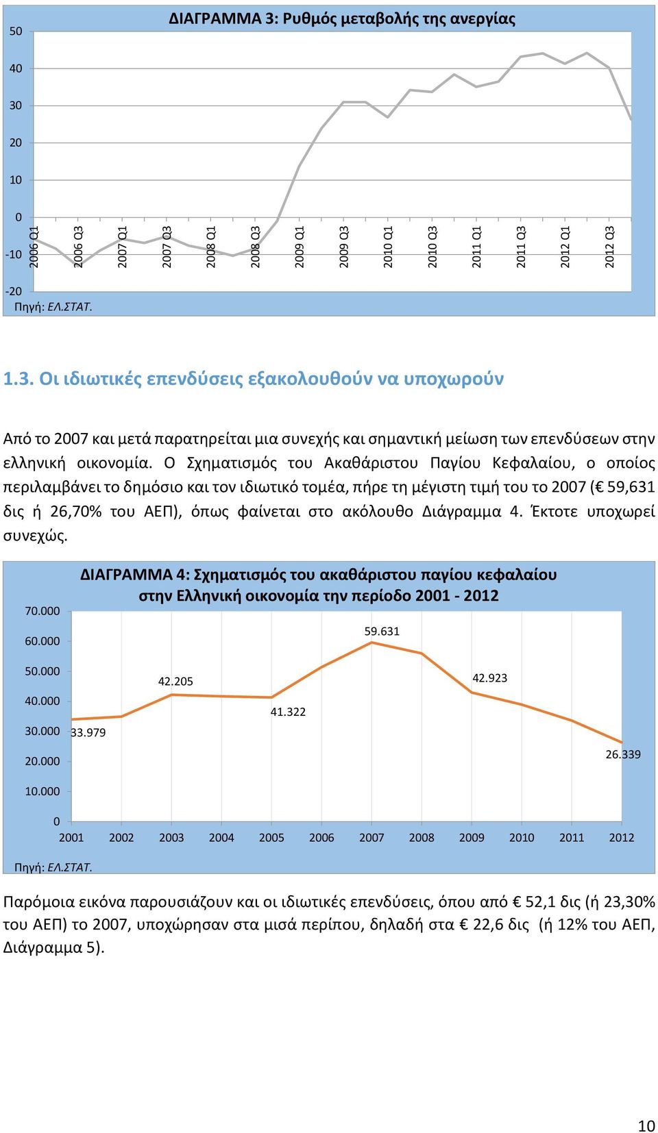 Διάγραμμα 4. Έκτοτε υποχωρεί συνεχώς. 70.000 60.000 ΔΙΑΓΡΑΜΜΑ 4: Σχηματισμός του ακαθάριστου παγίου κεφαλαίου στην Ελληνική οικονομία την περίοδο 2001-2012 59.631 50.000 40.000 30.000 33.979 42.