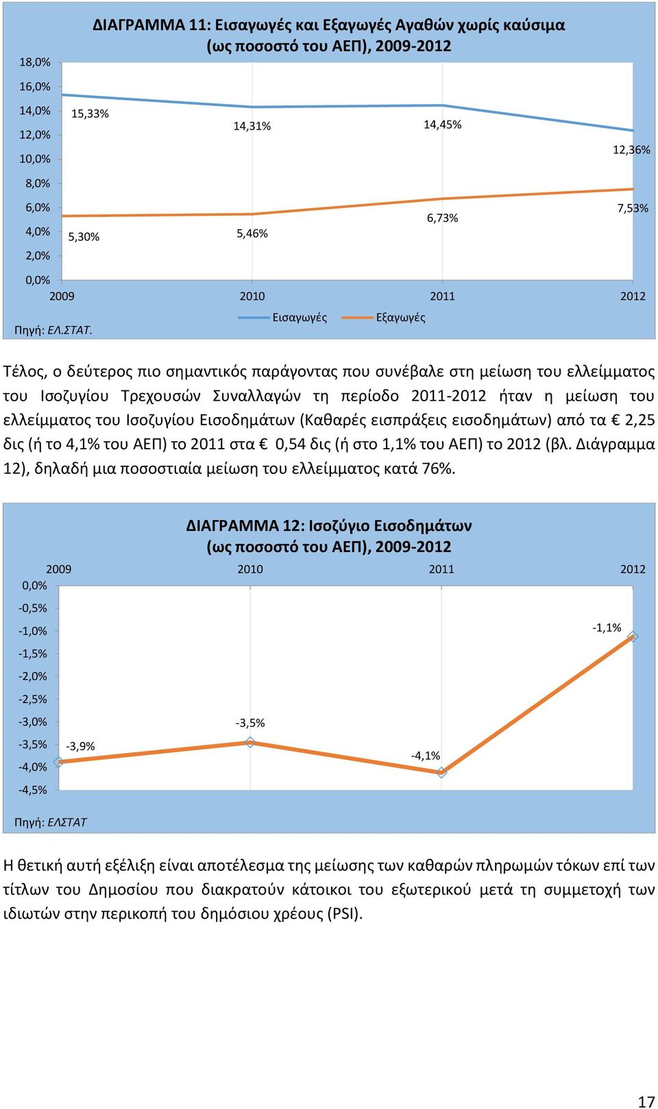 Ισοζυγίου Τρεχουσών Συναλλαγών τη περίοδο 2011-2012 ήταν η μείωση του ελλείμματος του Ισοζυγίου Εισοδημάτων (Καθαρές εισπράξεις εισοδημάτων) από τα 2,25 δις (ή το 4,1% του ΑΕΠ) το 2011 στα 0,54 δις