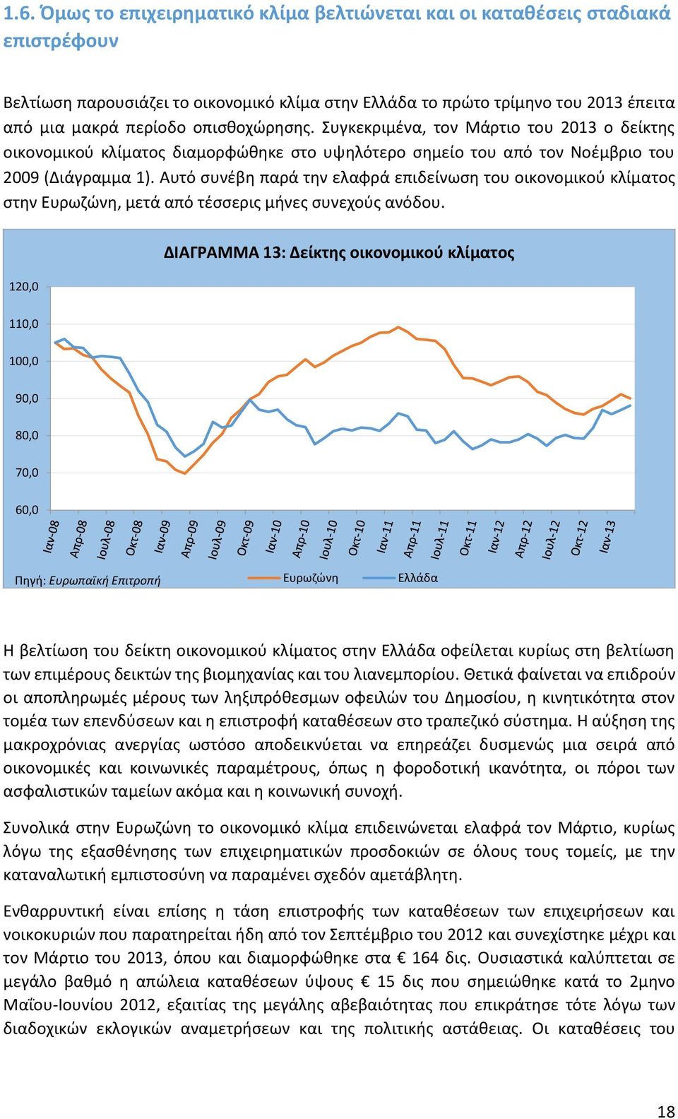 Αυτό συνέβη παρά την ελαφρά επιδείνωση του οικονομικού κλίματος στην Ευρωζώνη, μετά από τέσσερις μήνες συνεχούς ανόδου.