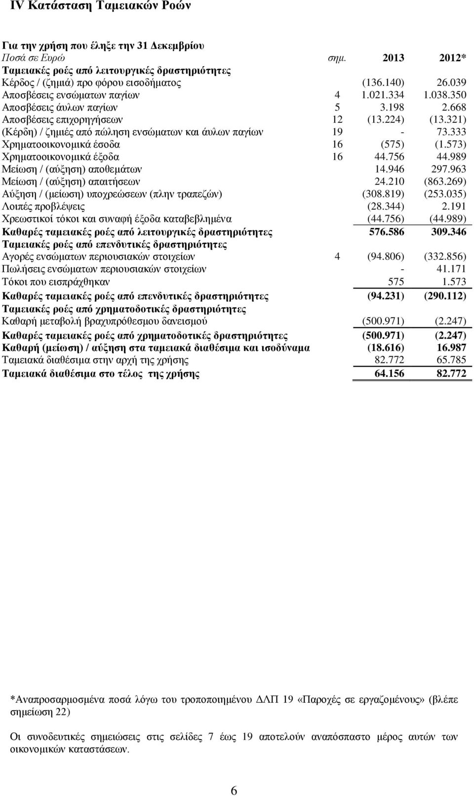 333 Χρηματοοικονομικά έσοδα 16 (575) (1.573) Χρηματοοικονομικά έξοδα 16 44.756 44.989 Μείωση / (αύξηση) αποθεμάτων 14.946 297.963 Μείωση / (αύξηση) απαιτήσεων 24.210 (863.