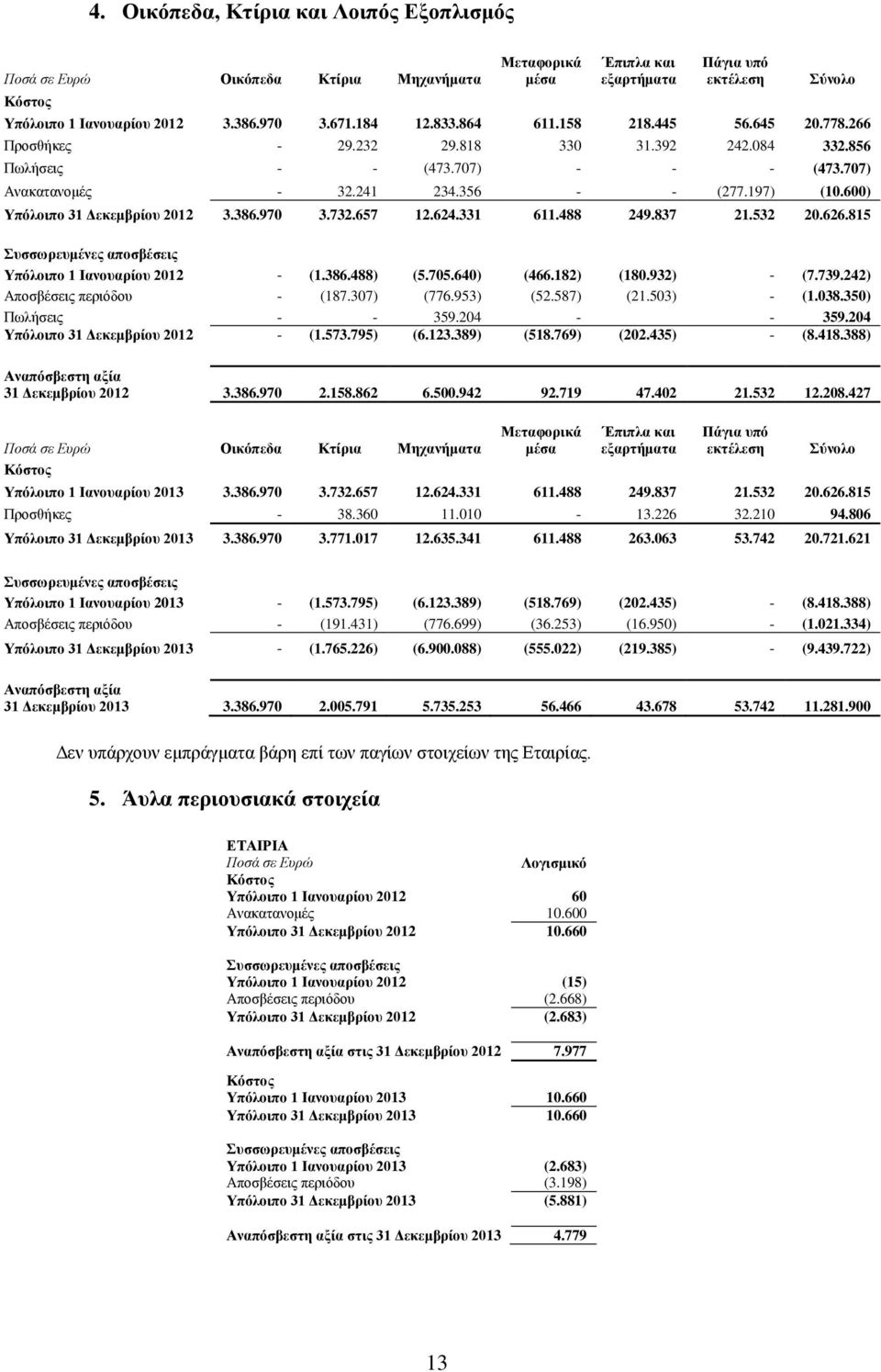 600) Υπόλοιπο 31 Δεκεμβρίου 2012 3.386.970 3.732.657 12.624.331 611.488 249.837 21.532 20.626.815 Συσσωρευμένες αποσβέσεις Υπόλοιπο 1 Ιανουαρίου 2012 - (1.386.488) (5.705.640) (466.182) (180.