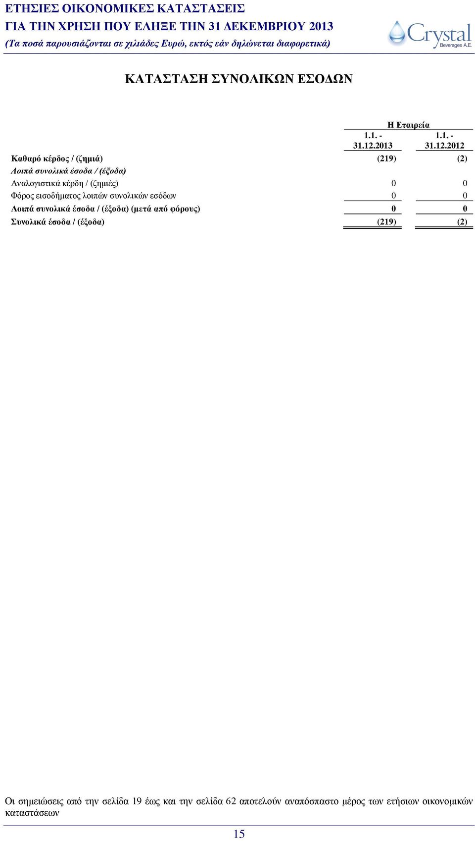 2012 Καθαρό κέρδος / (ζημιά) (219) (2) Λοιπά συνολικά έσοδα / (έξοδα) Αναλογιστικά κέρδη / (ζημιές) 0 0