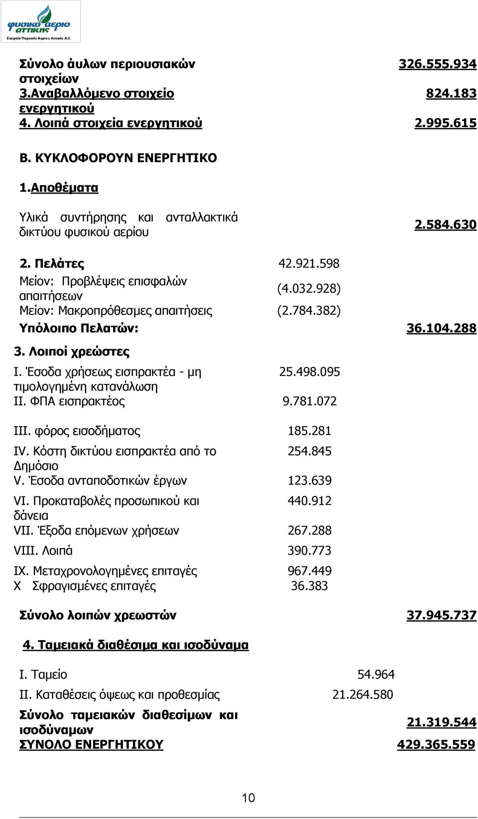 382) Τπόινηπν Πειαηώλ: 36.104.288 3. Λνηπνί ρξεώζηεο Ι. Έζνδα ρξήζεσο εηζπξαθηέα - κε 25.498.095 ηηκνινγεκέλε θαηαλάισζε ΙΙ. ΦΠΑ εηζπξαθηένο 9.781.072 ΙΙΙ. θόξνο εηζνδήκαηνο 185.281 ΙV.