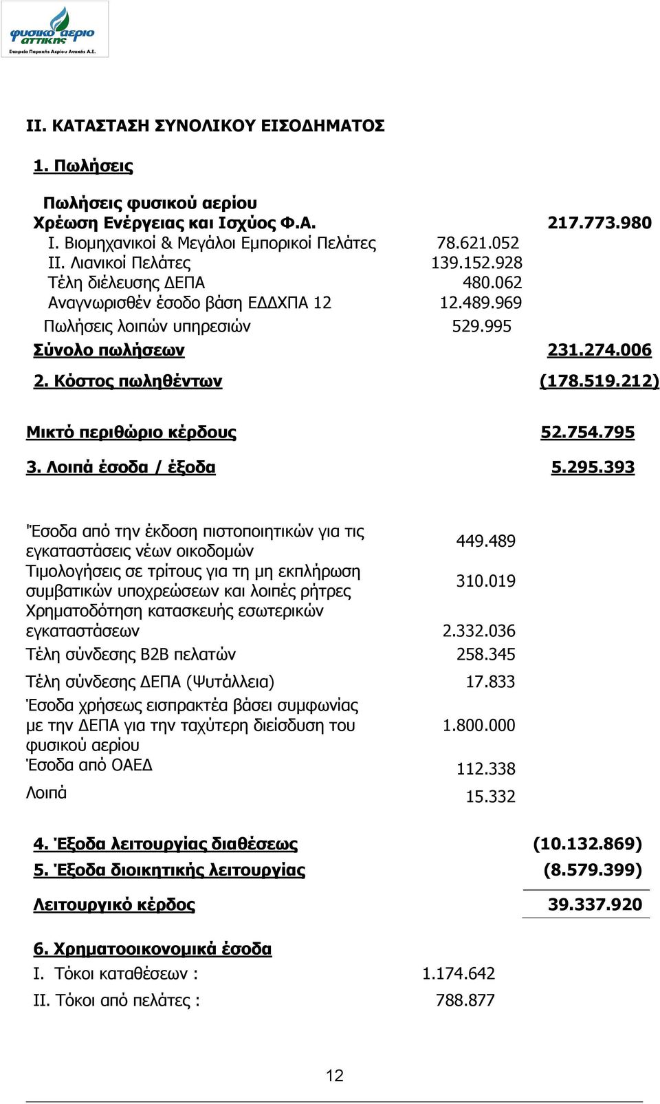 754.795 3. Λνηπά έζνδα / έμνδα 5.295.393 'Έζνδα από ηελ έθδνζε πηζηνπνηεηηθώλ γηα ηηο εγθαηαζηάζεηο λέσλ νηθνδνκώλ 449.