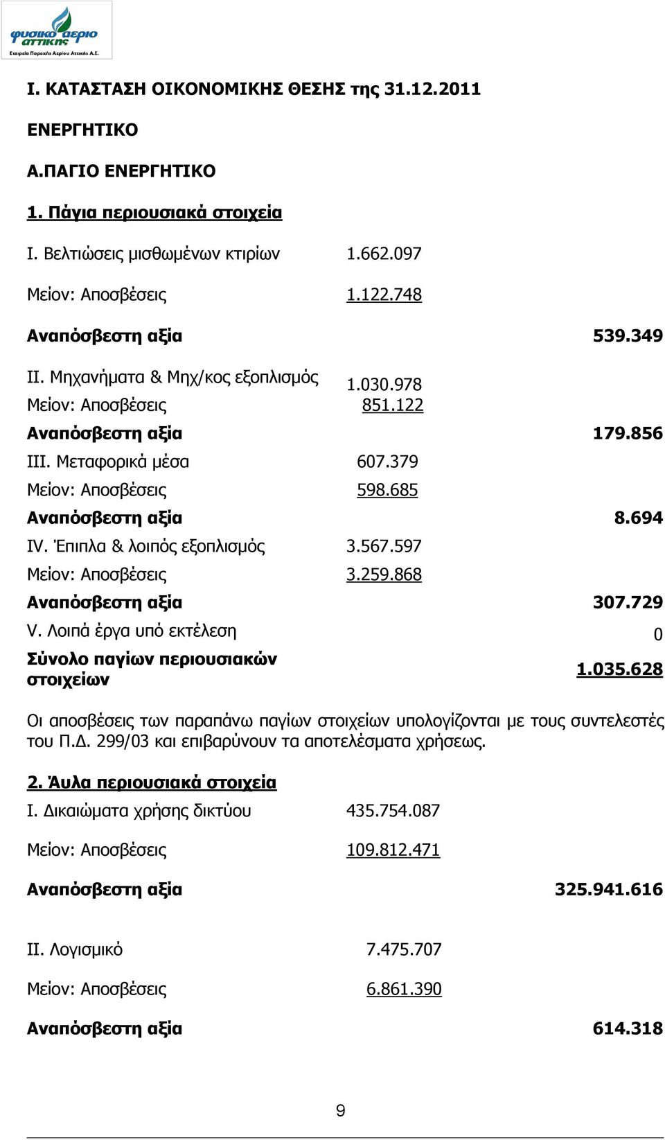 Έπηπια & ινηπόο εμνπιηζκόο 3.567.597 Μείνλ: Απνζβέζεηο 3.259.868 Αλαπόζβεζηε αμία 307.729 V. Λνηπά έξγα ππό εθηέιεζε 0 ύλνιν παγίσλ πεξηνπζηαθώλ ζηνηρείσλ 1.035.