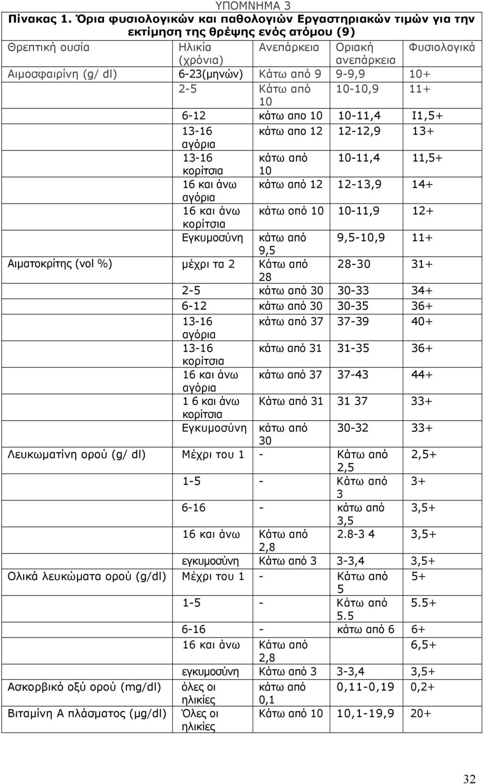 6-23(µηνών) Κάτω από 9 9-9,9 10+ 2-5 Κάτω από 10-10,9 11+ 10 6-12 κάτω απο 10 10-11,4 Ι1,5+ 13-16 κάτω απο 12 12-12,9 13+ αγόρια 13-16 κάτω από 10-11,4 11,5+ κορίτσια 10 16 και άνω κάτω από 12