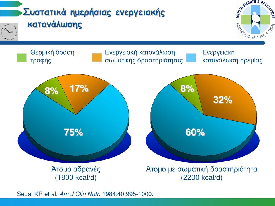 ηρεμίας 8% 17% 8% 32% 75% 60% Άτομο αδρανές (1800 kcal/d) Άτομο με