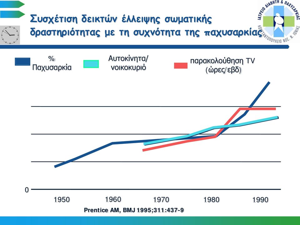 Αυτοκίνητα/ νοικοκυριό παρακολούθηση TV (ώρες/εβδ)