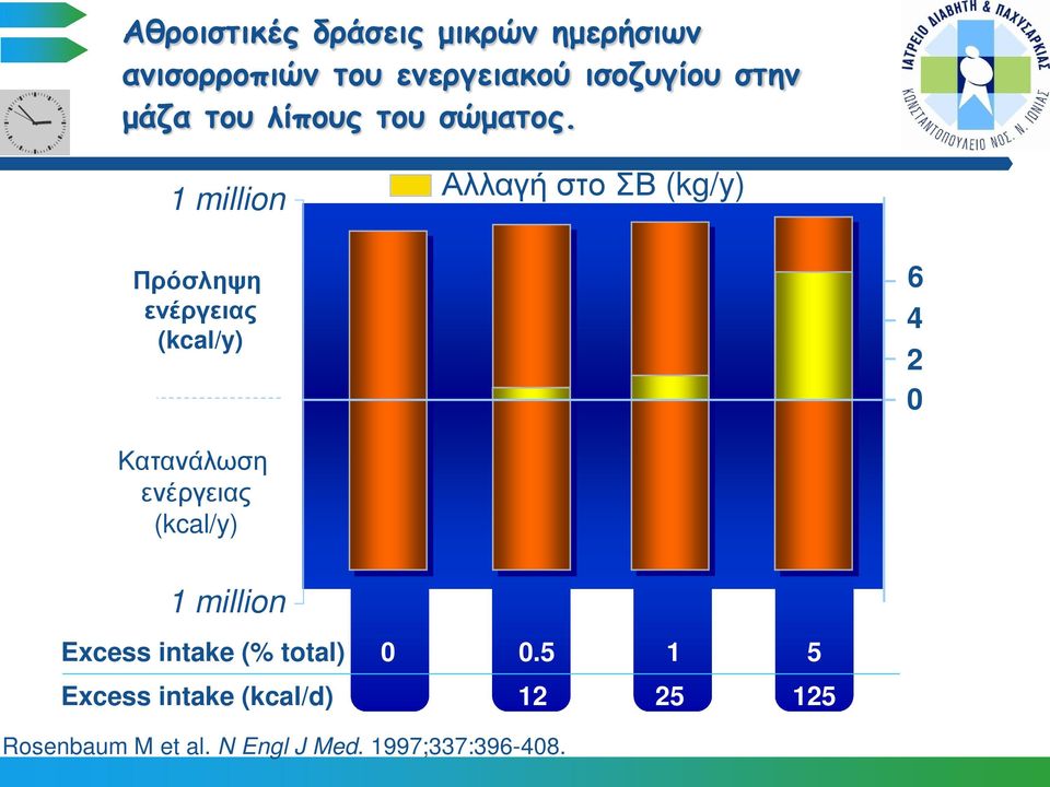 1 million Αλλαγή στο ΣΒ (kg/y) Πρόσληψη ενέργειας (kcal/y) 6 4 2 0 Κατανάλωση