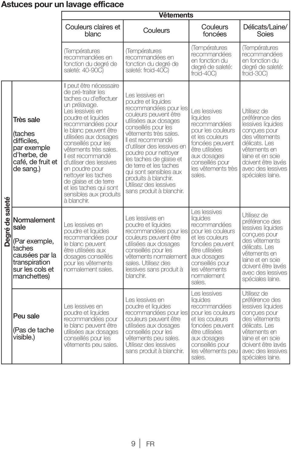 ) (Températures recommandées en fonction du degré de saleté: 40-90) Il peut être nécessaire de pré-traiter les taches ou d'effectuer un prélavage.