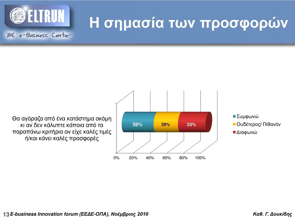 αν είχε καλές τιμές ή/και κάνει καλές προσφορές 38% 29%