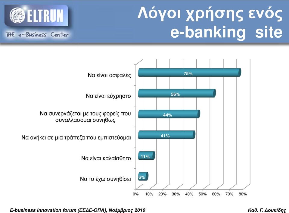 συνηθως 44% Να ανήκει σε μια τράπεζα που εμπιστεύομαι 41% Να