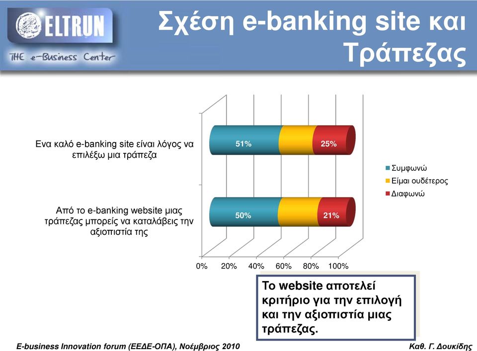 αξιοπιστία της 51% 50% 25% 21% Συμφωνώ Είμαι ουδέτερος Διαφωνώ 0% 20% 40% 60%