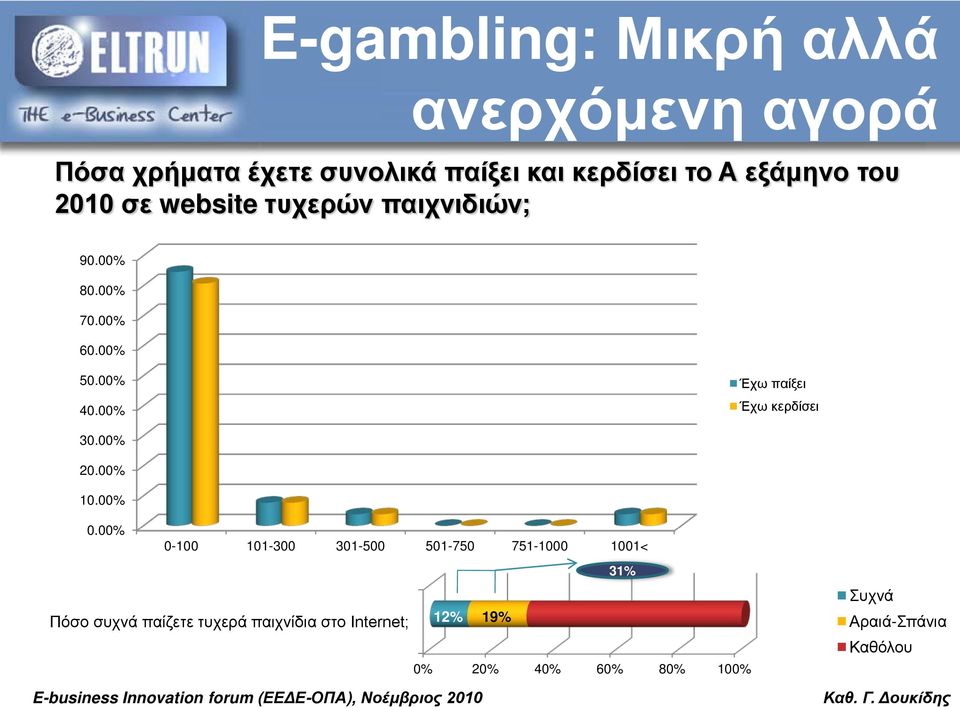 00% Έχω παίξει Έχω κερδίσει 30.00% 20.00% 10.00% 0.