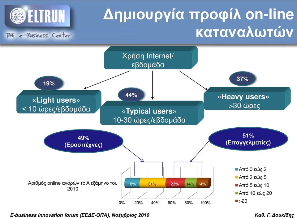 users» >30 ώρες 51% (Επαγγελματίες) Αριθμός online αγορών το Α εξάμηνο του 2010 18%