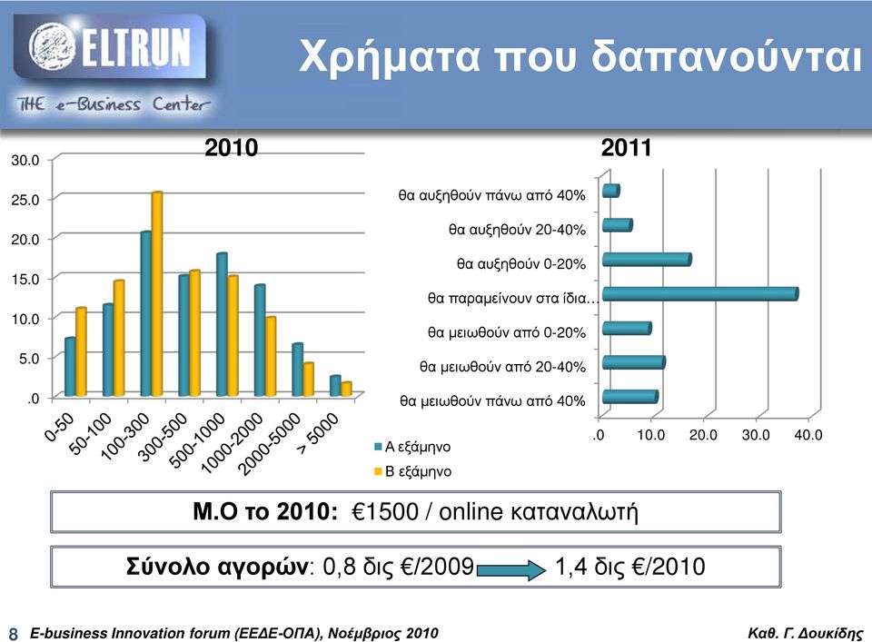 αυξηθούν 0-20% θα παραμείνουν στα ίδια θα μειωθούν από 0-20% θα μειωθούν από 20-40% θα