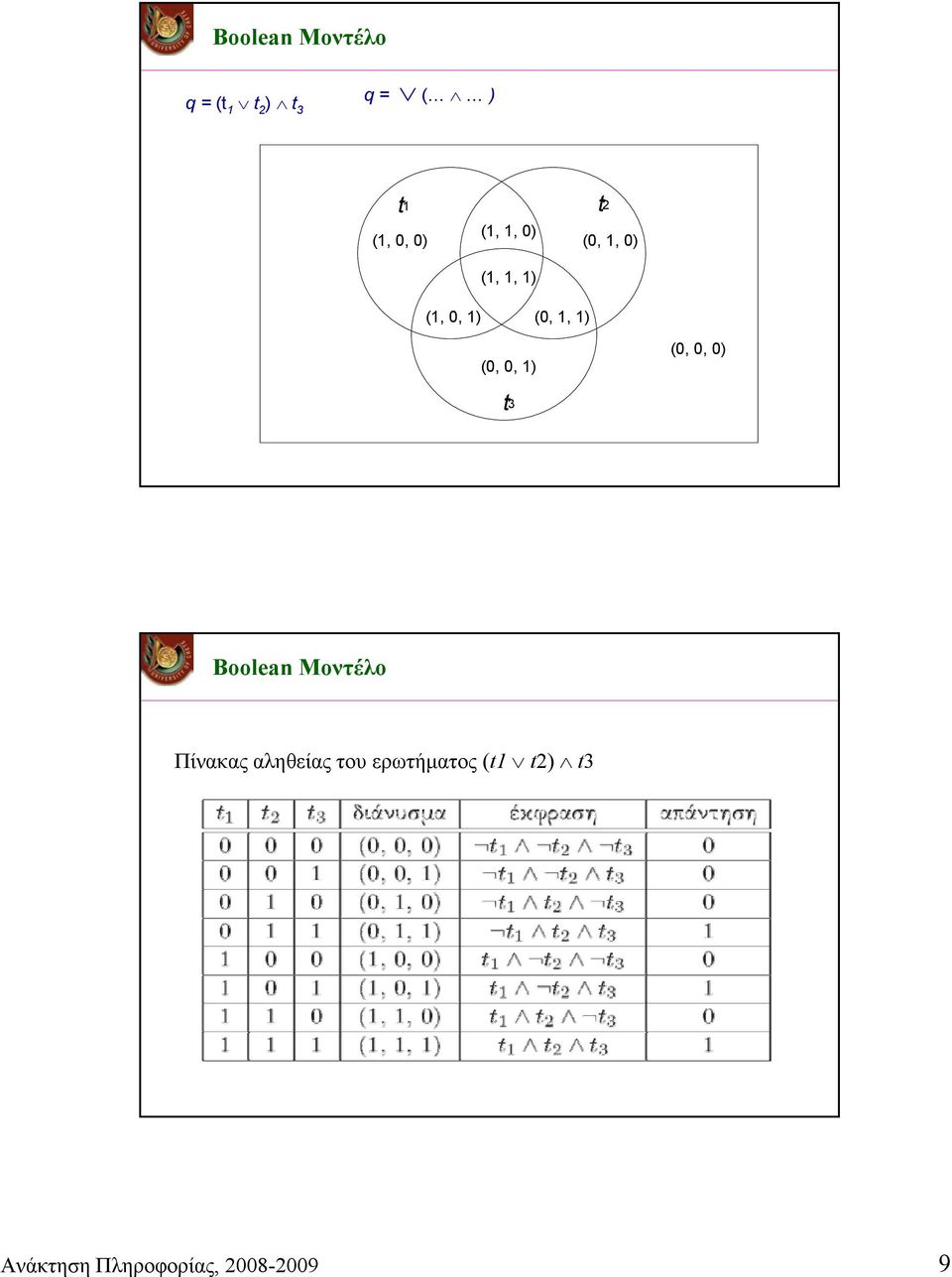 (0, 0, 1) (0, 0, 0) t3 Boolean Μοντέλο Πίνακας αληθείας