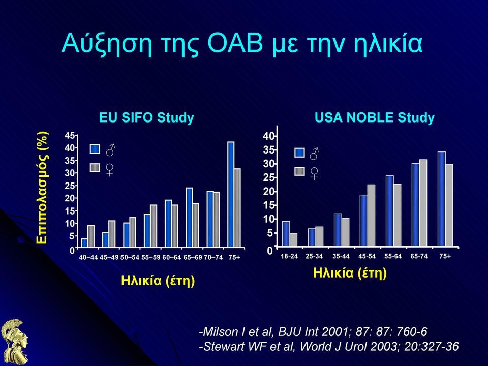 70 74 75+ Ηλικία (έτη) 0 18-24 25-34 35-44 45-54 55-64 65-74 75+ Ηλικία (έτη)