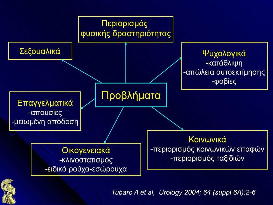 Κοινωνικά Οικογενειακά -κλινοστατισμός -ειδικά ρούχα-εσώρουχα -περιορισμός