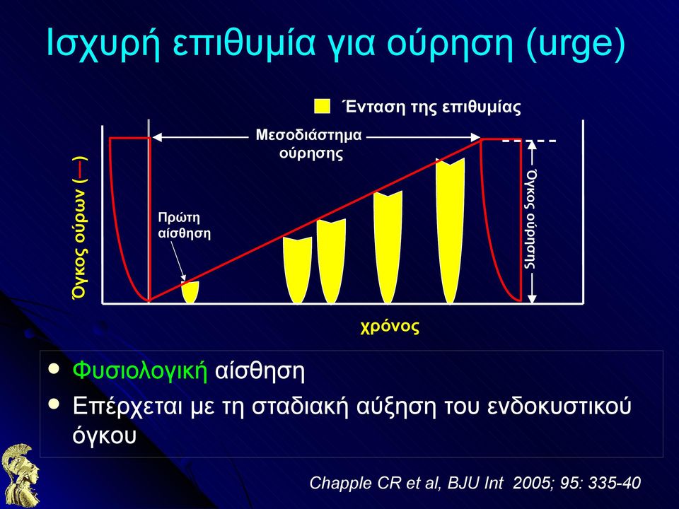 χρόνος Φυσιολογική αίσθηση Επέρχεται με τη σταδιακή αύξηση