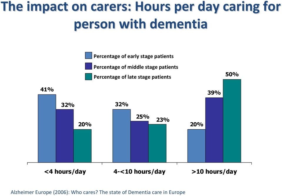 stage patients 50% 41% 39% 32% 32% 20% 25% 23% 20% <4 hours/day 4-<10 hours/day