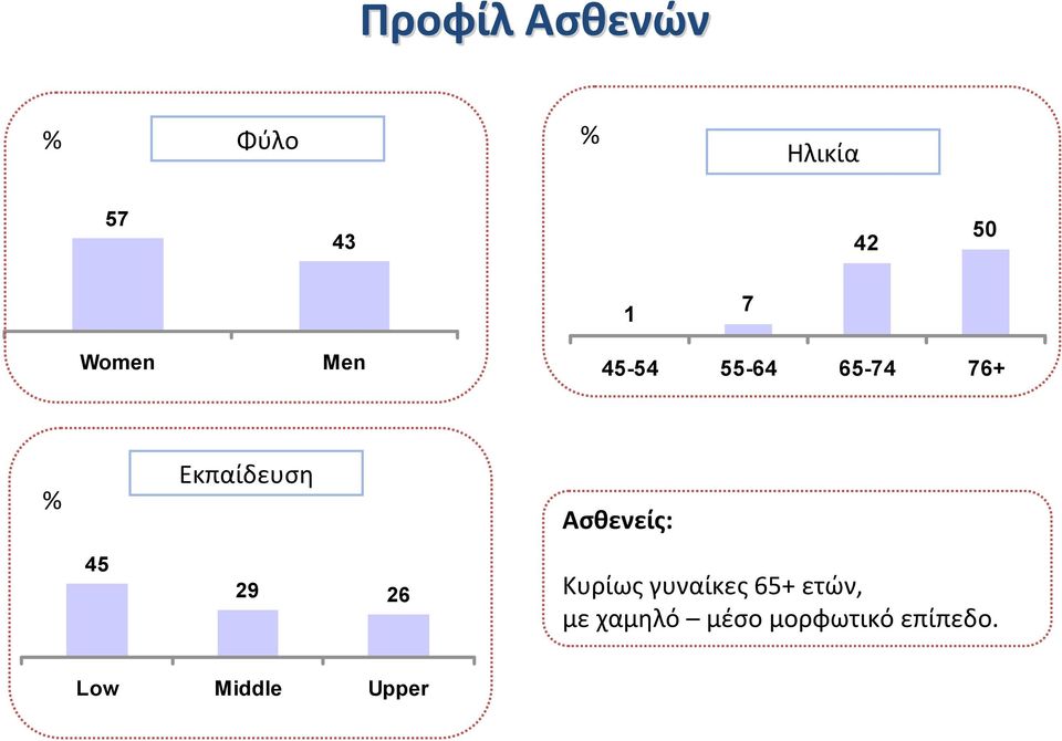 Ασθενείς: 45 29 26 Κυρίως γυναίκες 65+ ετών,