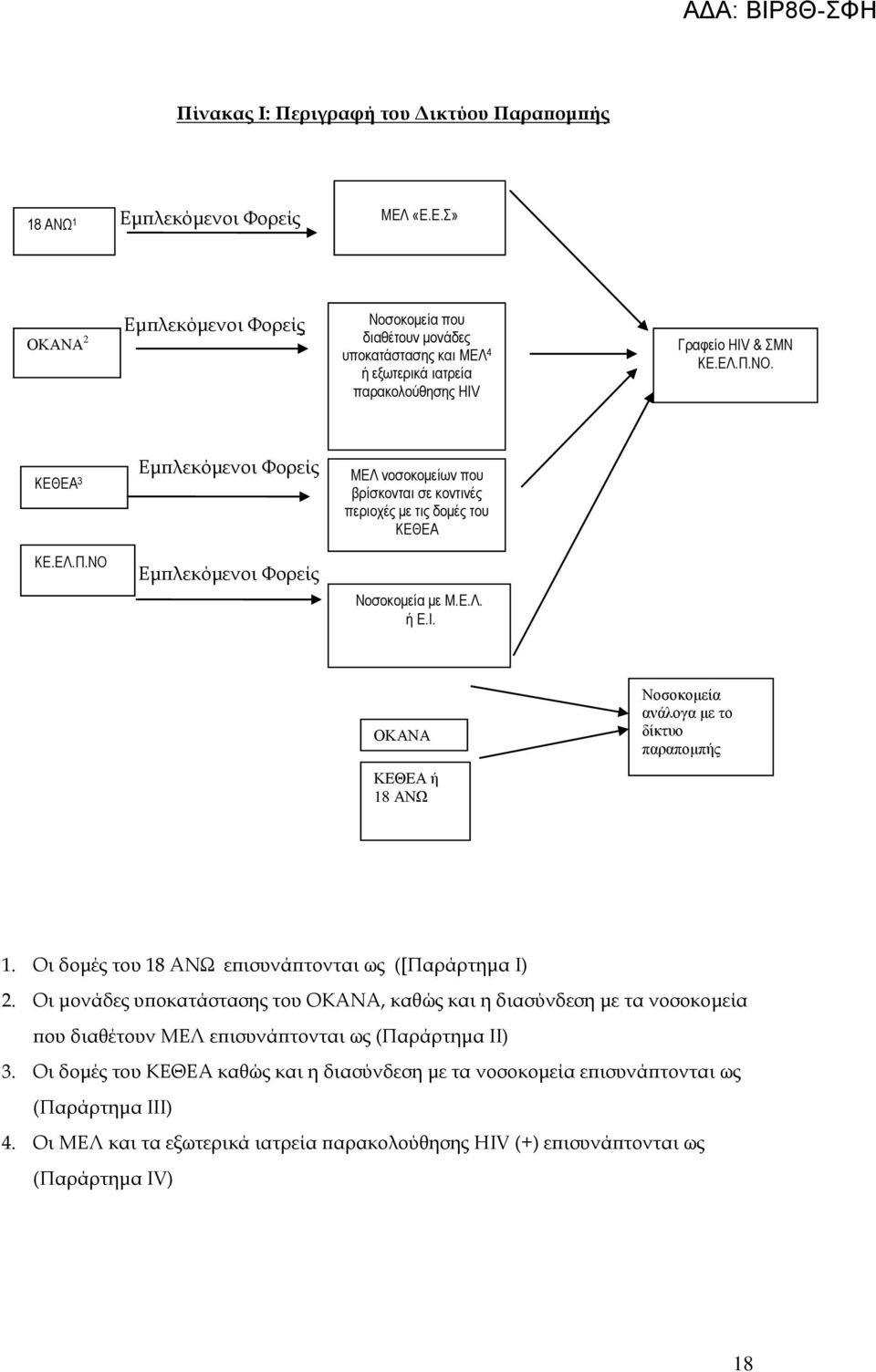ΟΚΑΝΑ ΟΚΑΝΑΟΚ ΑΝΑ ΚΕΘΕΑ ή 18 ΑΝΩ Νοσοκομεία ανάλογα με το δίκτυο παραπομπής 1. Οι δομές του 18 ΑΝΩ επισυνάπτονται ως ([Παράρτημα I) 2.