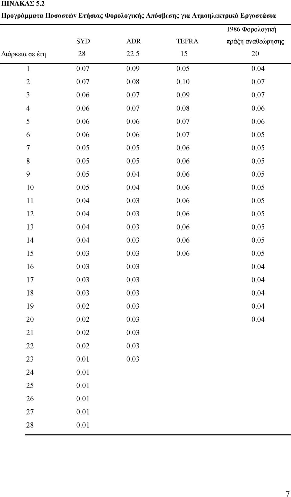 05 0.05 0.06 0.05 9 0.05 0.04 0.06 0.05 10 0.05 0.04 0.06 0.05 11 0.04 0.03 0.06 0.05 12 0.04 0.03 0.06 0.05 13 0.04 0.03 0.06 0.05 14 0.04 0.03 0.06 0.05 15 0.03 0.03 0.06 0.05 16 0.