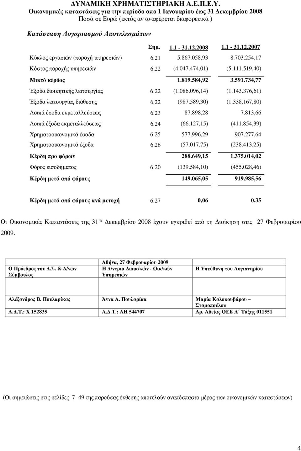 167,80) Λοιπά έσοδα εκµεταλλεύσεως 6.23 87.898,28 7.813,66 Λοιπά έξοδα εκµεταλλεύσεως 6.24 (66.127,15) (411.854,39) Χρηµατοοικονοµικά έσοδα 6.25 577.996,29 907.277,64 Χρηµατοοικονοµικά έξοδα 6.26 (57.