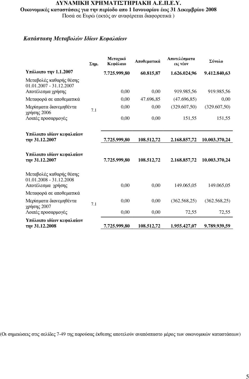 1 χρήσης 2006 Λοιπές προσαρµογές 0,00 0,00 151,55 151,55 Υπόλοιπο ιδίων κεφαλαίων την 31.12.2007 7.725.999,80 108.512,72 2.168.857,72 10.003.370,24 Υπόλοιπο ιδίων κεφαλαίων την 31.12.2007 7.725.999,80 108.512,72 2.168.857,72 10.003.370,24 Μεταβολές καθαρής θέσης 01.