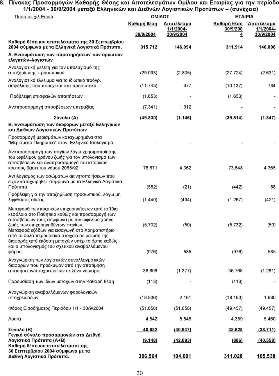 Ελληνικά Λογιστικά Πρότυπα. 315.712 146.094 311.914 146.096 Α. Ενσωµάτωση των παρατηρήσεων των ορκωτών ελεγκτών λογιστών Αναλογιστική µελέτη για τον υπολογισµό της αποζηµίωσης προσωπικού (29.093) (2.