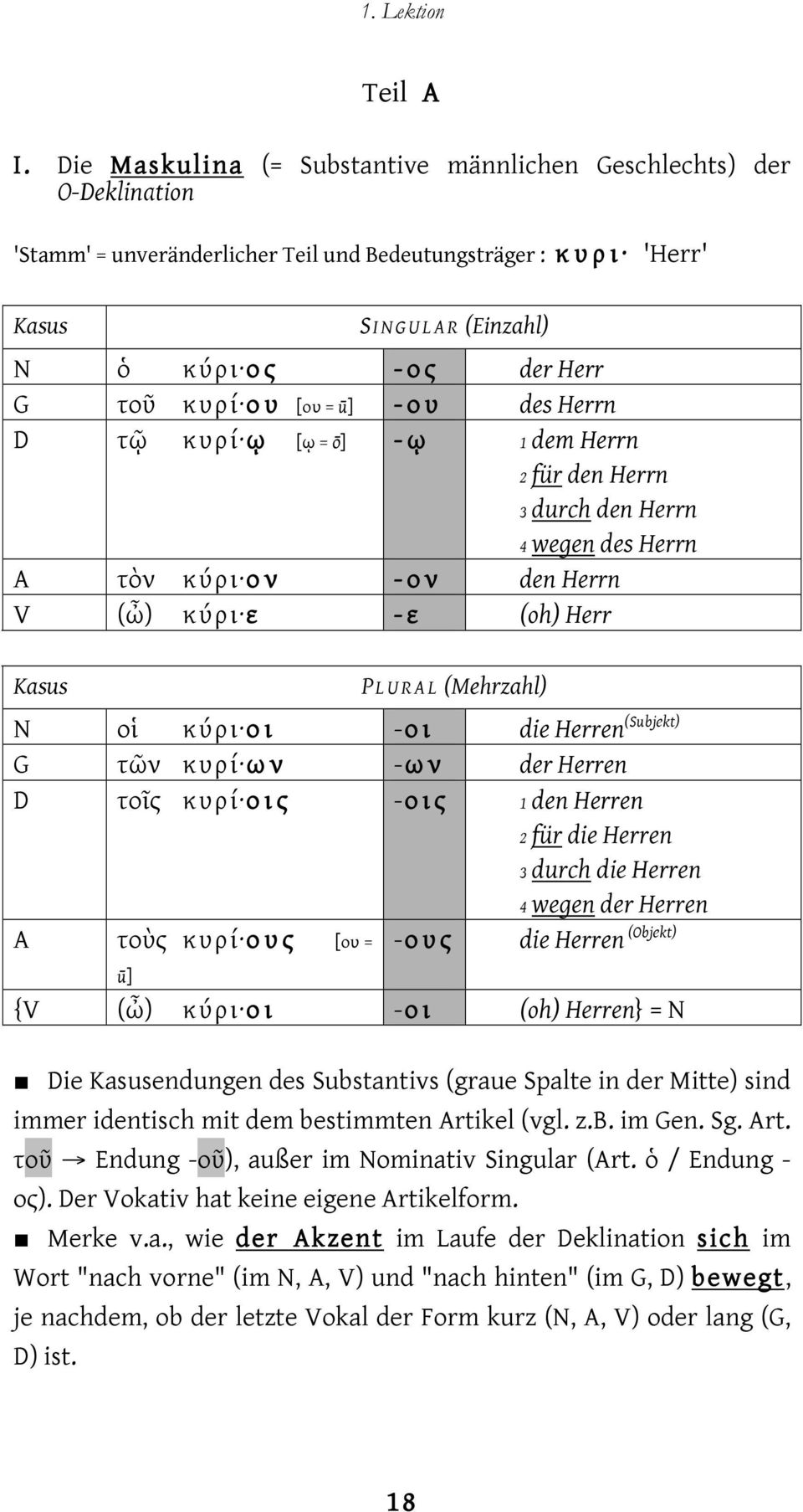 κυρί ου [ου = ū] - ου des Herrn D τῷ κυρί ῳ [ῳ = ō] - ῳ 1 dem Herrn 2 für den Herrn 3 durch den Herrn 4 wegen des Herrn A τὸν κύρι ον - ον den Herrn V (ὦ) κύρι ε - ε (oh) Herr Kasus P LURAL