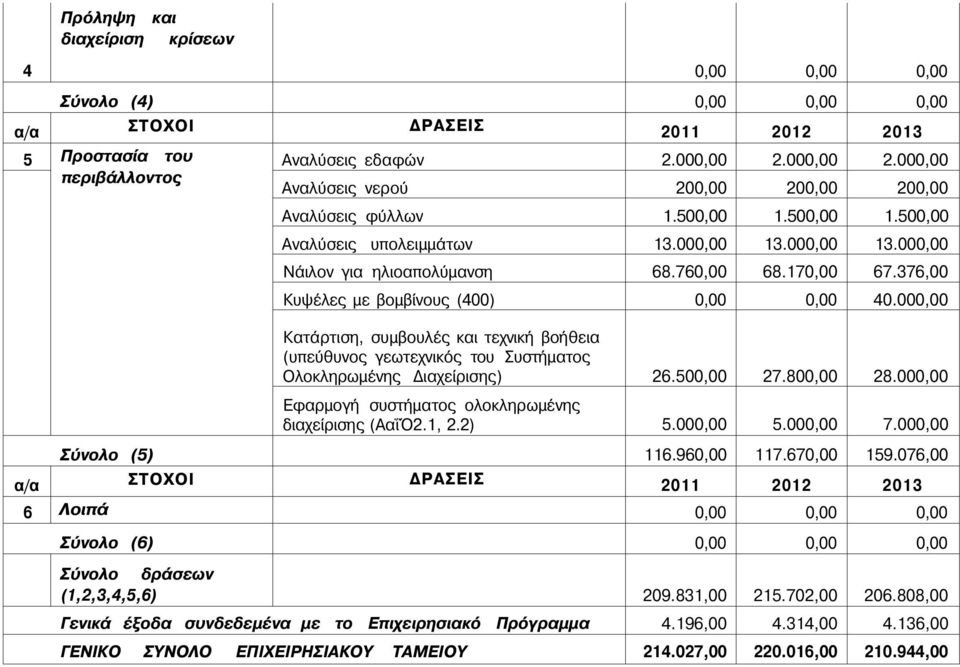 00 Κατάρτιση, συμβουλές και τεχνική βοήθεια (υπεύθυνος γεωτεχνικός του Συστήματος Ολοκληρωμένης Διαχείρισης) 26.50 27.80 28.00 Εφαρμογή συστήματος ολοκληρωμένης διαχείρισης (ΑαΐΌ2.1, 2.