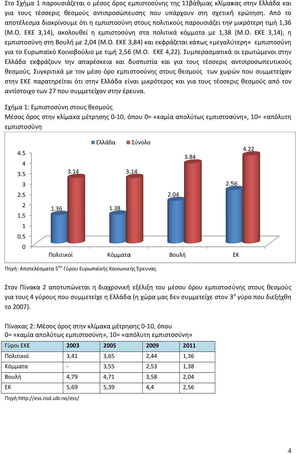 Ο. ΕΚΕ 3,84) και εκφράζεται κάπως «μεγαλύτερη» εμπιστοσύνη για το Ευρωπαϊκό Κοινοβούλιο με τιμή 2,566 (Μ.Ο. ΕΚΕ 4,22).