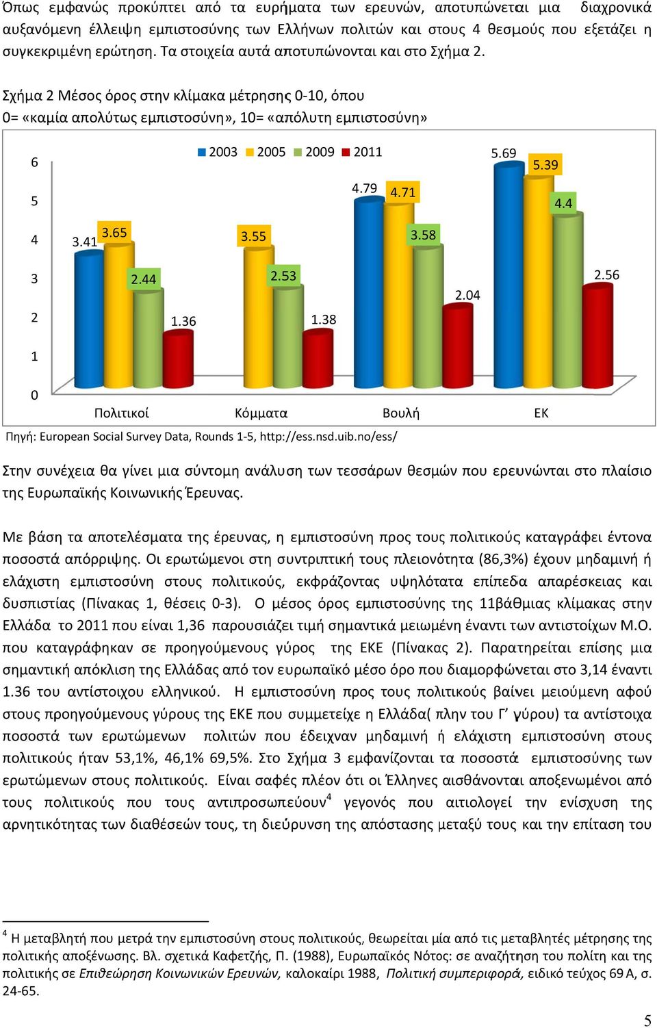 79 4.71 4.4 4 3.41 3.65 3.55 3.58 3 2 2.44 1.36 2.53 1.38 2.04 2.56 1 0 Πολιτικοί Κόμματαα Βουλή Πηγή: European Social Survey Data, Rounds 1 5, http:/ //ess.nsd.uib.