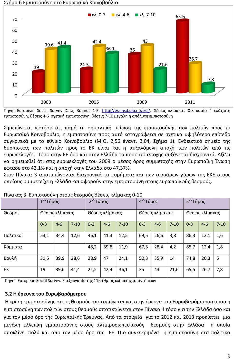 Θέσεις κλίμακας 0 3 καμία ή ελάχιστη εμπιστοσύνη, θέσεις 4 6 σχετική εμπιστοσύνη, θέσειςς 7 10 μεγάλη ή απόλυτη εμπιστοσύνη Σημειώνεται ωστόσο ότι παρά τη σημαντική μείωση της εμπιστοσύνης των