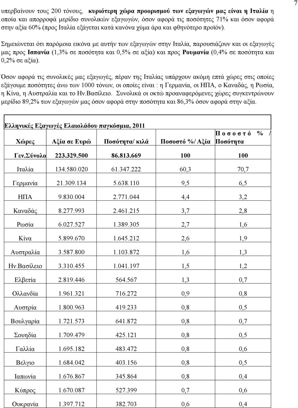 7 Σηµειώνεται ότι παρόµοια εικόνα µε αυτήν των εξαγωγών στην Ιταλία, παρουσιάζουν και οι εξαγωγές µας προς Ισπανία (1,3% σε ποσότητα και 0,5% σε αξία) και προς Ρουµανία (0,4% σε ποσότητα και 0,2% σε