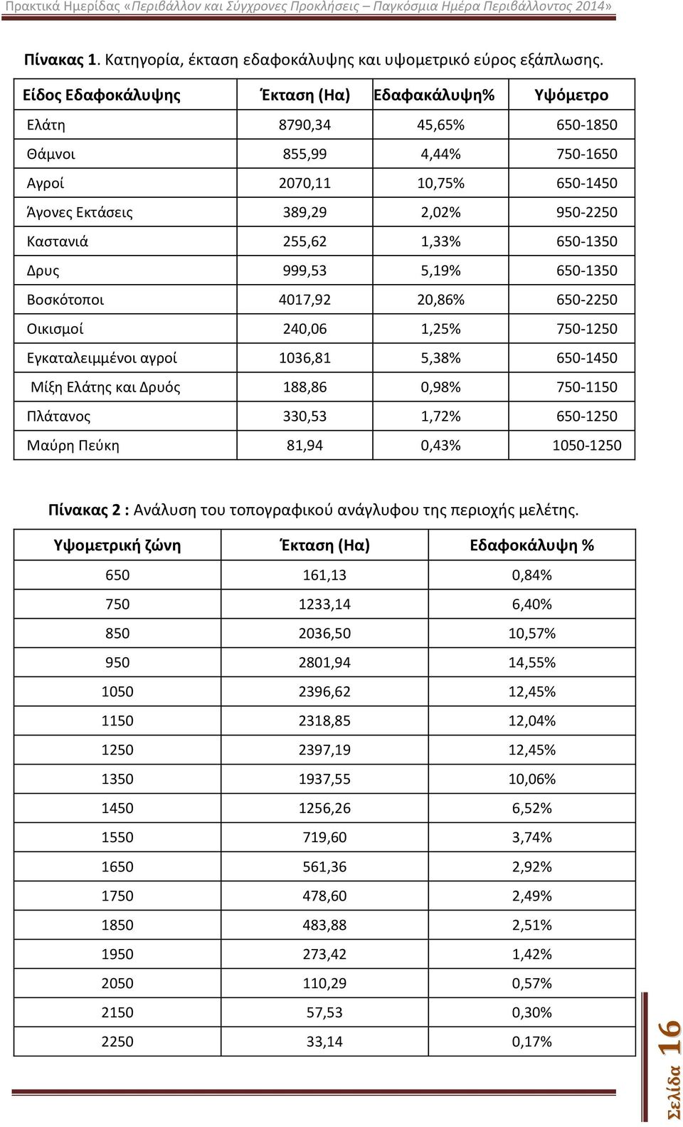 1,33% 650-1350 Δρυς 999,53 5,19% 650-1350 Βοσκότοποι 4017,92 20,86% 650-2250 Οικισμοί 240,06 1,25% 750-1250 Εγκαταλειμμένοι αγροί 1036,81 5,38% 650-1450 Μίξη Ελάτης και Δρυός 188,86 0,98% 750-1150