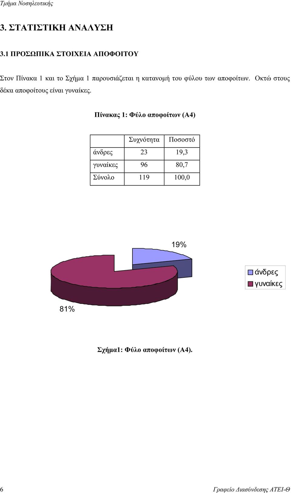 φύλου των αποφοίτων. Οκτώ στους δέκα αποφοίτους είναι γυναίκες.