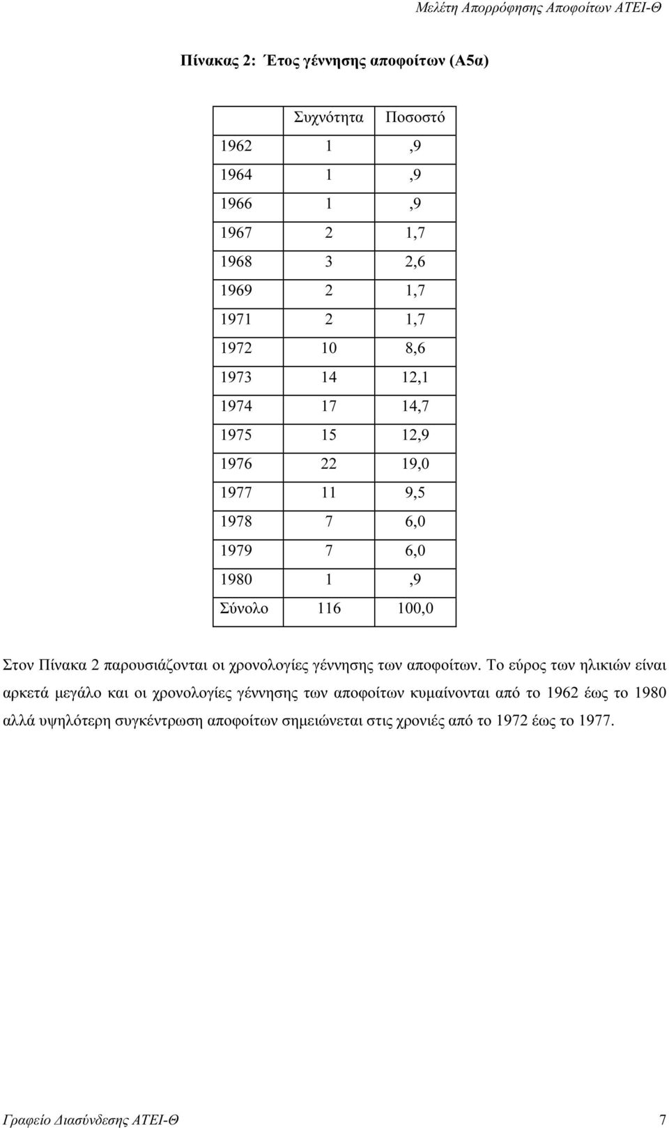 παρουσιάζονται οι χρονολογίες γέννησης των αποφοίτων.