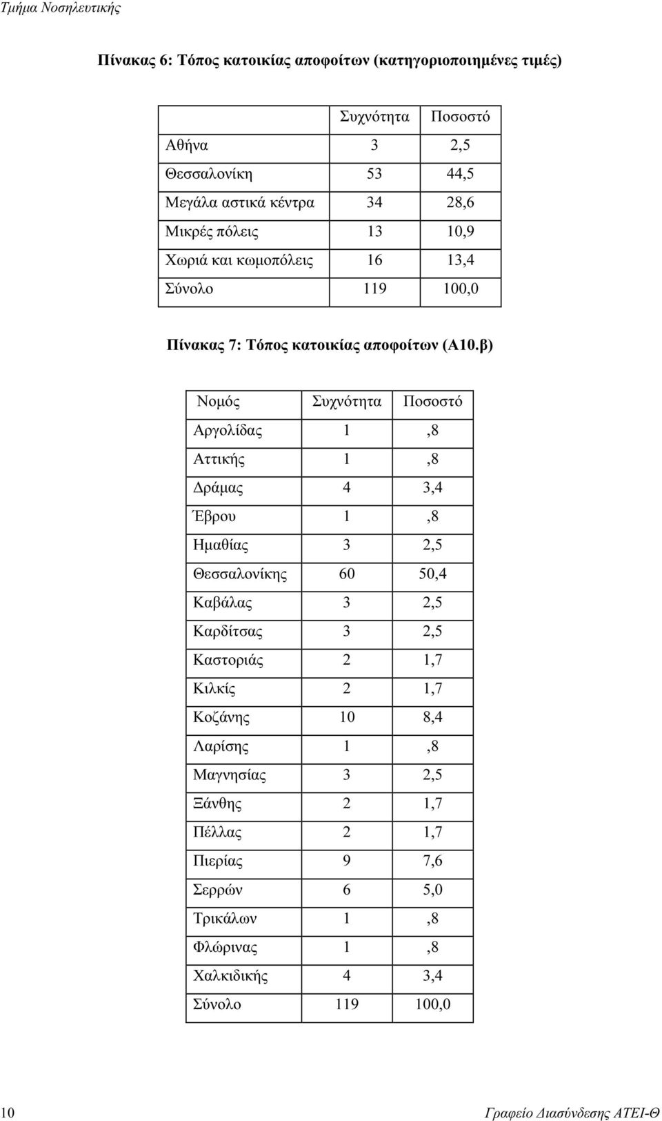 β) Νοµός Αργολίδας 1,8 Αττικής 1,8 ράµας 4 3,4 Έβρου 1,8 Ηµαθίας 3 2,5 Θεσσαλονίκης 60 50,4 Καβάλας 3 2,5 Καρδίτσας 3 2,5 Καστοριάς 2 1,7 Κιλκίς 2