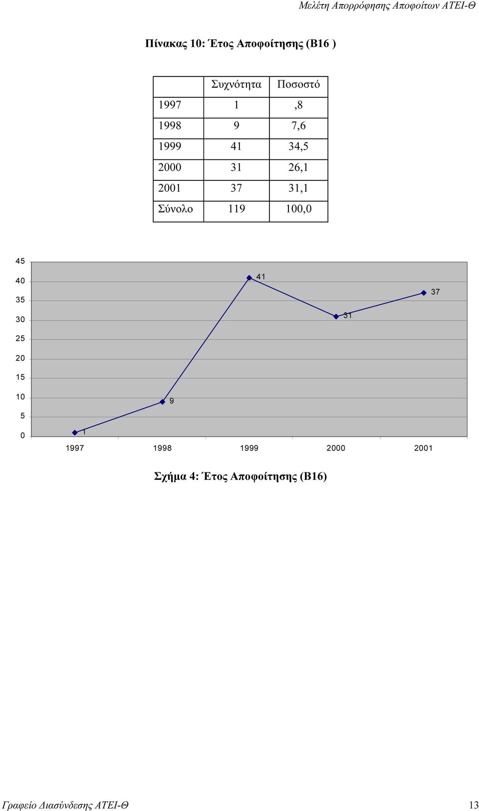 Σύνολο 119 100,0 45 40 35 30 25 20 15 41 31 37 10 5 0 1 9 1997 1998
